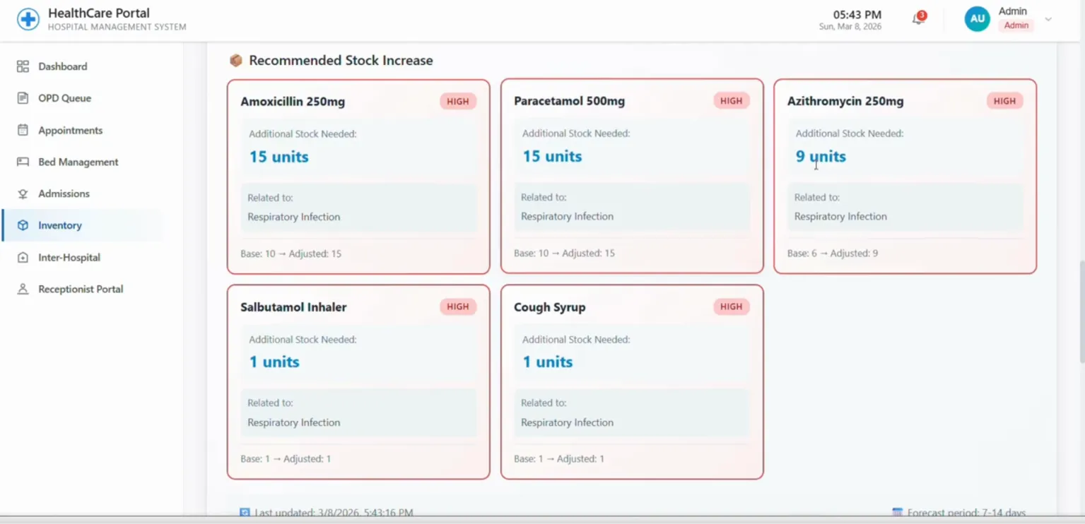 Recommended stock increases for respiratory-infection medicines driven by weather conditions